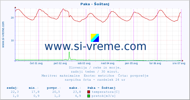 POVPREČJE :: Paka - Šoštanj :: temperatura | pretok | višina :: zadnji teden / 30 minut.