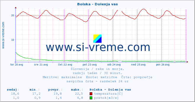 POVPREČJE :: Bolska - Dolenja vas :: temperatura | pretok | višina :: zadnji teden / 30 minut.