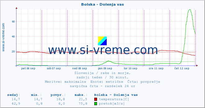 POVPREČJE :: Bolska - Dolenja vas :: temperatura | pretok | višina :: zadnji teden / 30 minut.