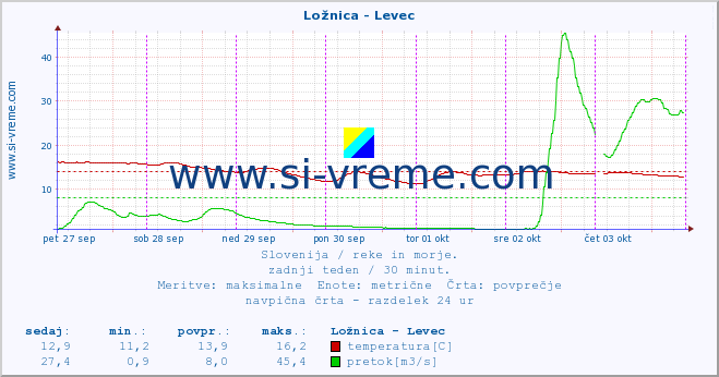 POVPREČJE :: Ložnica - Levec :: temperatura | pretok | višina :: zadnji teden / 30 minut.