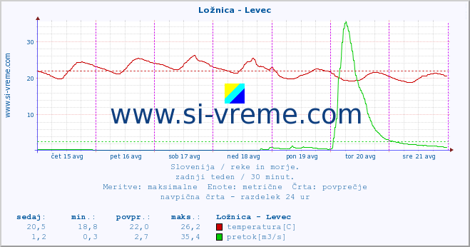 POVPREČJE :: Ložnica - Levec :: temperatura | pretok | višina :: zadnji teden / 30 minut.