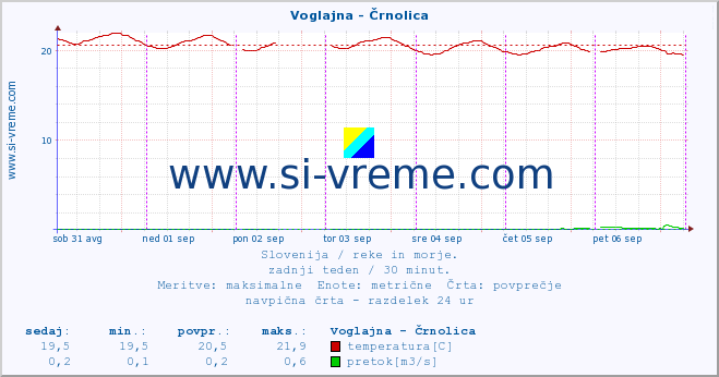 POVPREČJE :: Voglajna - Črnolica :: temperatura | pretok | višina :: zadnji teden / 30 minut.