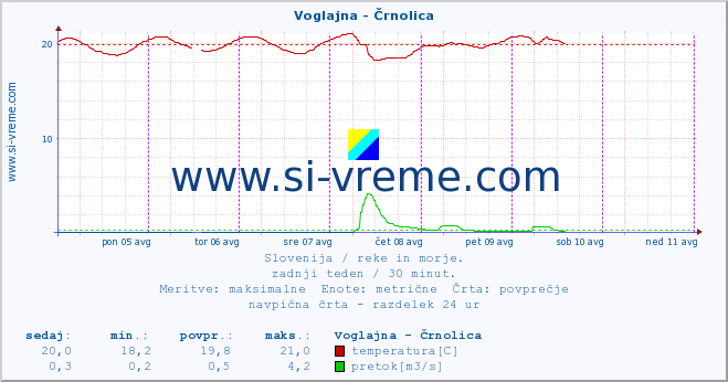 POVPREČJE :: Voglajna - Črnolica :: temperatura | pretok | višina :: zadnji teden / 30 minut.