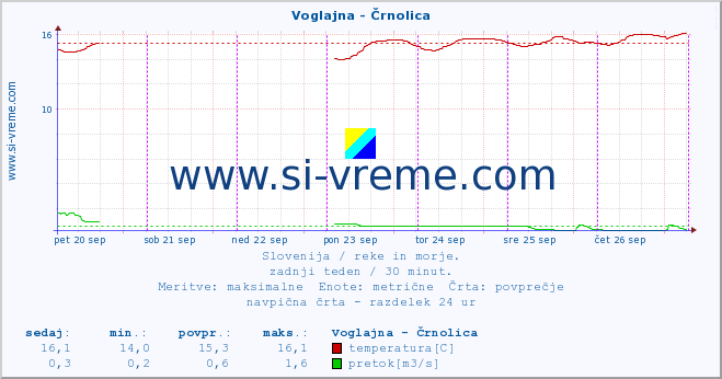 POVPREČJE :: Voglajna - Črnolica :: temperatura | pretok | višina :: zadnji teden / 30 minut.