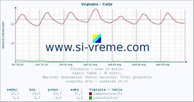 POVPREČJE :: Voglajna - Celje :: temperatura | pretok | višina :: zadnji teden / 30 minut.