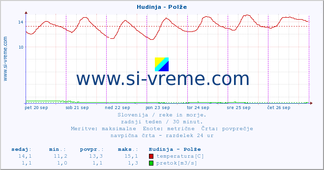 POVPREČJE :: Hudinja - Polže :: temperatura | pretok | višina :: zadnji teden / 30 minut.