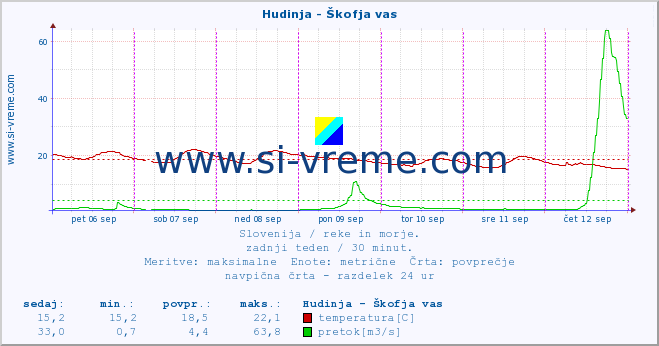 POVPREČJE :: Hudinja - Škofja vas :: temperatura | pretok | višina :: zadnji teden / 30 minut.