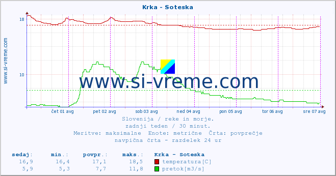 POVPREČJE :: Krka - Soteska :: temperatura | pretok | višina :: zadnji teden / 30 minut.