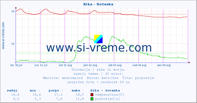 POVPREČJE :: Krka - Soteska :: temperatura | pretok | višina :: zadnji teden / 30 minut.