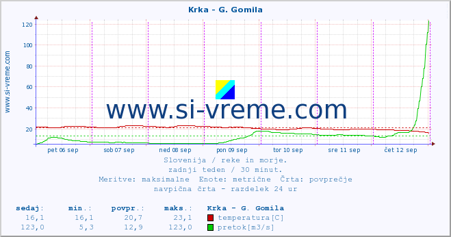 POVPREČJE :: Krka - G. Gomila :: temperatura | pretok | višina :: zadnji teden / 30 minut.