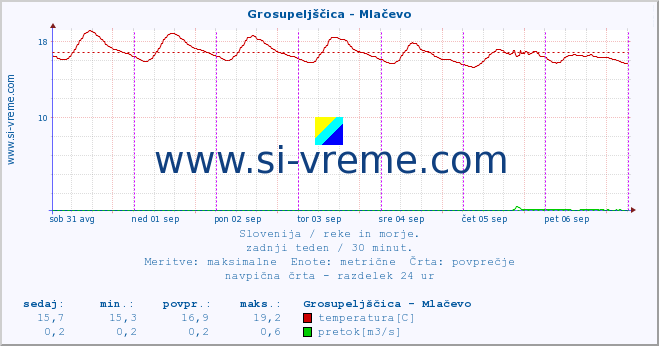 POVPREČJE :: Grosupeljščica - Mlačevo :: temperatura | pretok | višina :: zadnji teden / 30 minut.