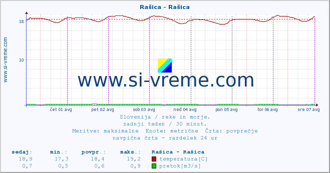 POVPREČJE :: Rašica - Rašica :: temperatura | pretok | višina :: zadnji teden / 30 minut.