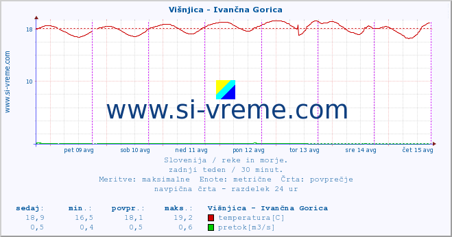 POVPREČJE :: Višnjica - Ivančna Gorica :: temperatura | pretok | višina :: zadnji teden / 30 minut.