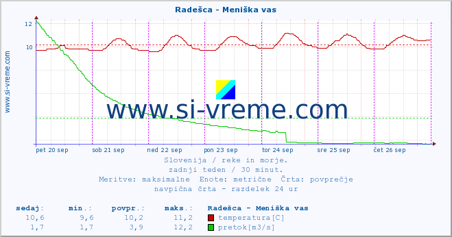 POVPREČJE :: Radešca - Meniška vas :: temperatura | pretok | višina :: zadnji teden / 30 minut.