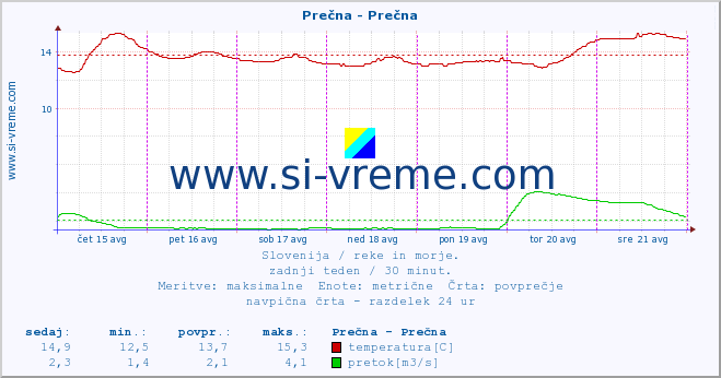 POVPREČJE :: Prečna - Prečna :: temperatura | pretok | višina :: zadnji teden / 30 minut.