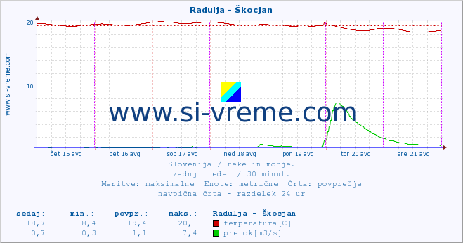 POVPREČJE :: Radulja - Škocjan :: temperatura | pretok | višina :: zadnji teden / 30 minut.