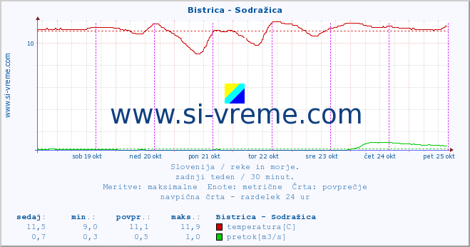 POVPREČJE :: Bistrica - Sodražica :: temperatura | pretok | višina :: zadnji teden / 30 minut.