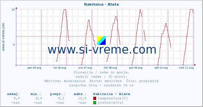 POVPREČJE :: Rakitnica - Blate :: temperatura | pretok | višina :: zadnji teden / 30 minut.