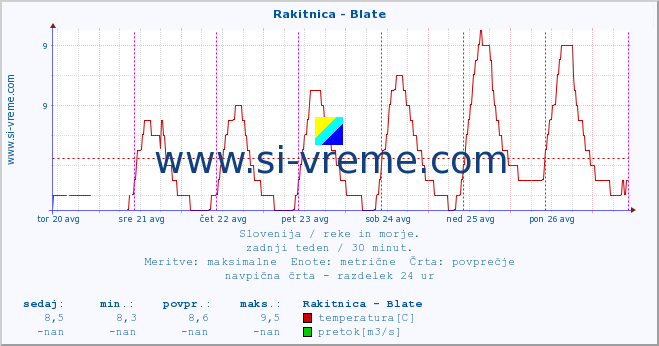 POVPREČJE :: Rakitnica - Blate :: temperatura | pretok | višina :: zadnji teden / 30 minut.