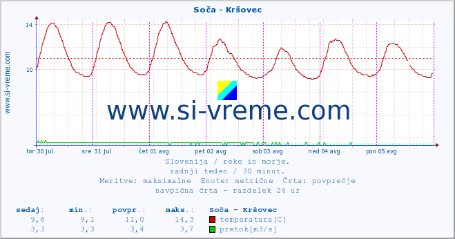 POVPREČJE :: Soča - Kršovec :: temperatura | pretok | višina :: zadnji teden / 30 minut.