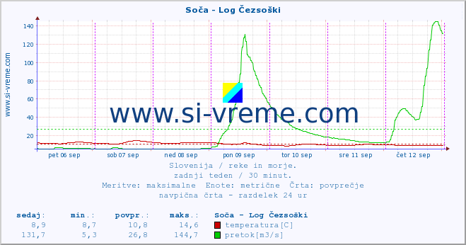 POVPREČJE :: Soča - Log Čezsoški :: temperatura | pretok | višina :: zadnji teden / 30 minut.