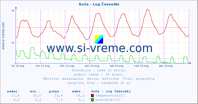 POVPREČJE :: Soča - Log Čezsoški :: temperatura | pretok | višina :: zadnji teden / 30 minut.