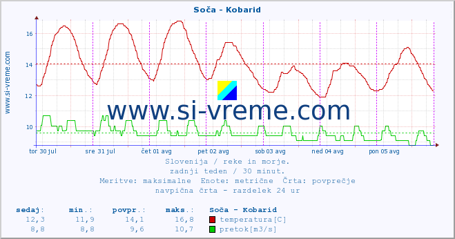 POVPREČJE :: Soča - Kobarid :: temperatura | pretok | višina :: zadnji teden / 30 minut.