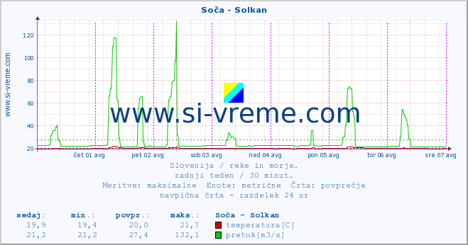 POVPREČJE :: Soča - Solkan :: temperatura | pretok | višina :: zadnji teden / 30 minut.