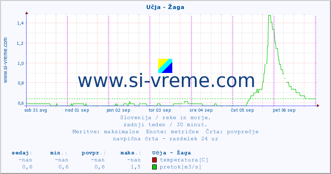 POVPREČJE :: Učja - Žaga :: temperatura | pretok | višina :: zadnji teden / 30 minut.