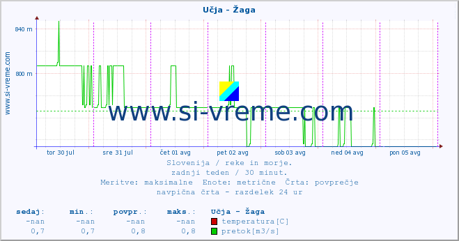 POVPREČJE :: Učja - Žaga :: temperatura | pretok | višina :: zadnji teden / 30 minut.