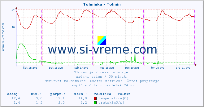 POVPREČJE :: Tolminka - Tolmin :: temperatura | pretok | višina :: zadnji teden / 30 minut.