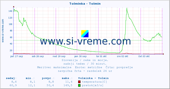 POVPREČJE :: Tolminka - Tolmin :: temperatura | pretok | višina :: zadnji teden / 30 minut.