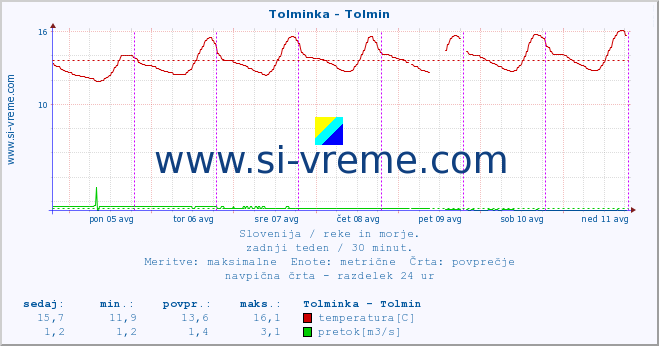 POVPREČJE :: Tolminka - Tolmin :: temperatura | pretok | višina :: zadnji teden / 30 minut.