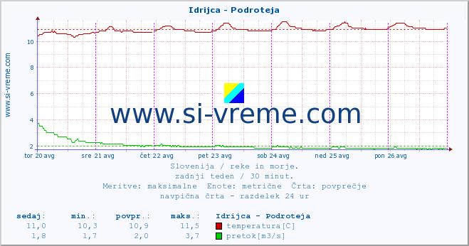 POVPREČJE :: Idrijca - Podroteja :: temperatura | pretok | višina :: zadnji teden / 30 minut.