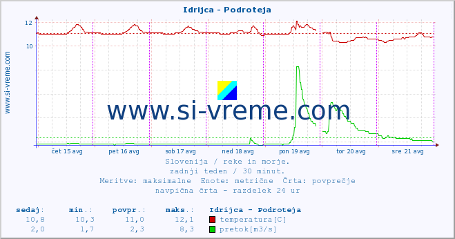 POVPREČJE :: Idrijca - Podroteja :: temperatura | pretok | višina :: zadnji teden / 30 minut.