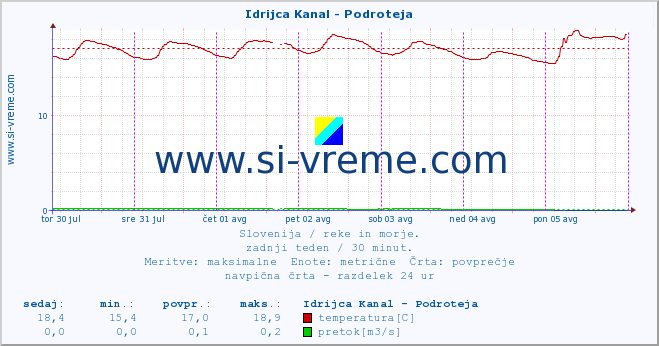 POVPREČJE :: Idrijca Kanal - Podroteja :: temperatura | pretok | višina :: zadnji teden / 30 minut.