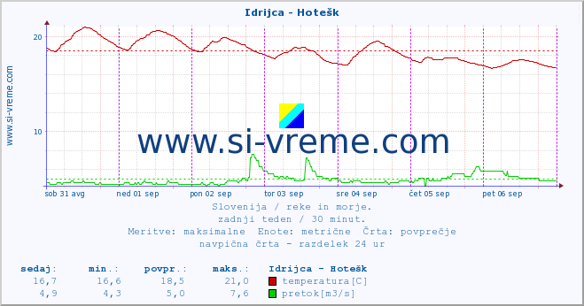 POVPREČJE :: Idrijca - Hotešk :: temperatura | pretok | višina :: zadnji teden / 30 minut.