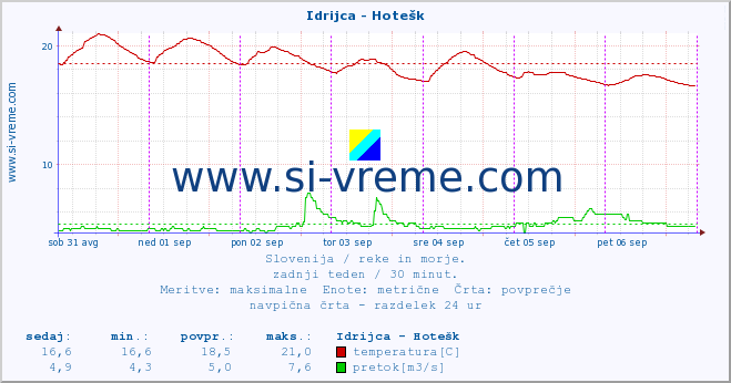 POVPREČJE :: Idrijca - Hotešk :: temperatura | pretok | višina :: zadnji teden / 30 minut.