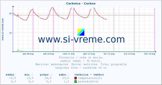 POVPREČJE :: Cerknica - Cerkno :: temperatura | pretok | višina :: zadnji teden / 30 minut.