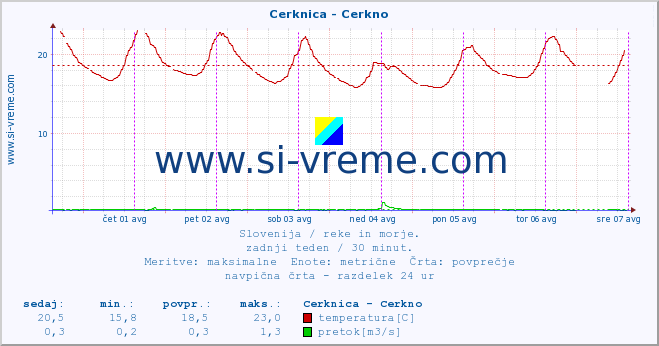 POVPREČJE :: Cerknica - Cerkno :: temperatura | pretok | višina :: zadnji teden / 30 minut.