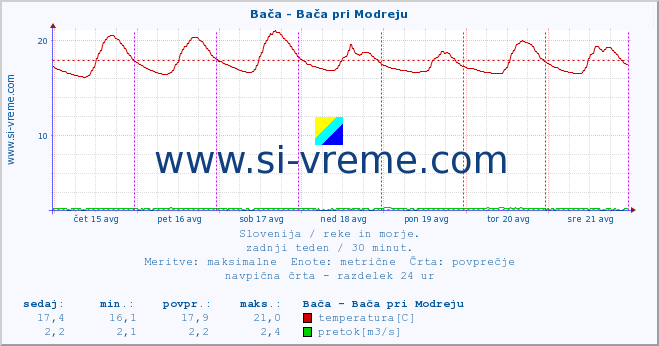 POVPREČJE :: Bača - Bača pri Modreju :: temperatura | pretok | višina :: zadnji teden / 30 minut.