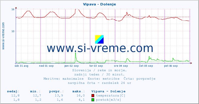 POVPREČJE :: Vipava - Dolenje :: temperatura | pretok | višina :: zadnji teden / 30 minut.