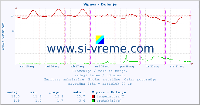 POVPREČJE :: Vipava - Dolenje :: temperatura | pretok | višina :: zadnji teden / 30 minut.