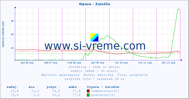 POVPREČJE :: Vipava - Zalošče :: temperatura | pretok | višina :: zadnji teden / 30 minut.