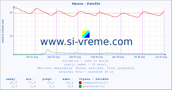 POVPREČJE :: Vipava - Zalošče :: temperatura | pretok | višina :: zadnji teden / 30 minut.