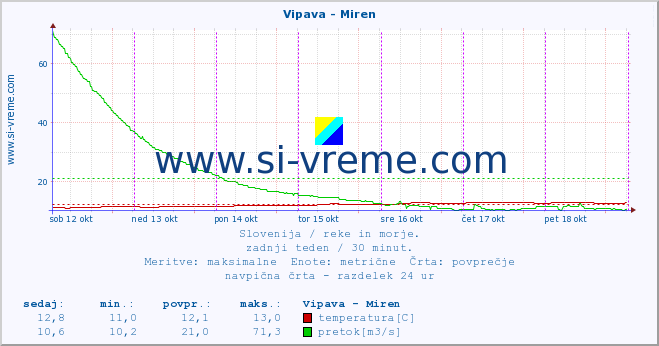 POVPREČJE :: Vipava - Miren :: temperatura | pretok | višina :: zadnji teden / 30 minut.