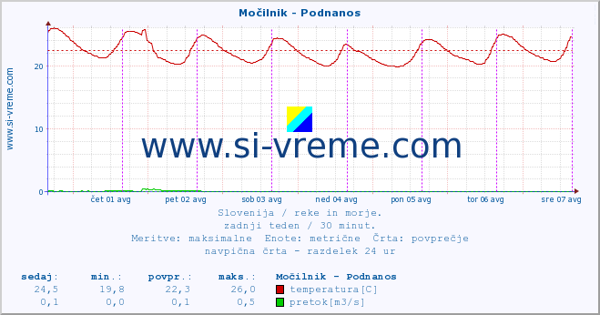 POVPREČJE :: Močilnik - Podnanos :: temperatura | pretok | višina :: zadnji teden / 30 minut.