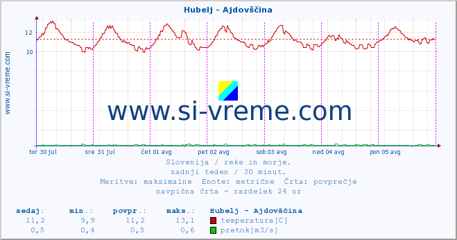 POVPREČJE :: Hubelj - Ajdovščina :: temperatura | pretok | višina :: zadnji teden / 30 minut.