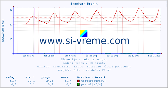 POVPREČJE :: Branica - Branik :: temperatura | pretok | višina :: zadnji teden / 30 minut.