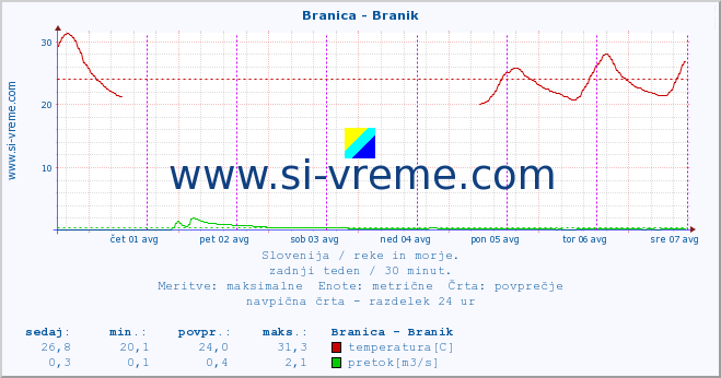 POVPREČJE :: Branica - Branik :: temperatura | pretok | višina :: zadnji teden / 30 minut.